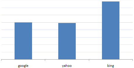 Google vs Bing vs Yahoo pages per visit rate