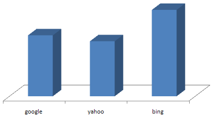 Google vs Bing vs Yahoo time spent on site